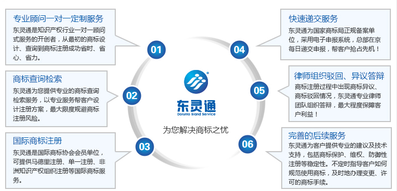 商標(biāo)復(fù)審優(yōu)勢